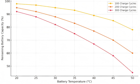 Lithium-ion battery degradation at high temperatures Lithium-ion battery degradation at high temperatures